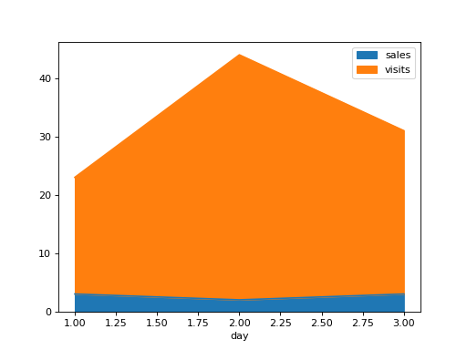 ../../../_images/mars-dataframe-DataFrame-plot-area-4.png